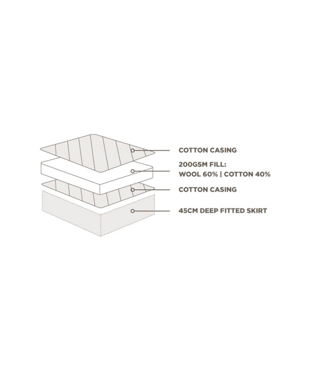 Sleep Cool Mattress Protector - Layers Diagram