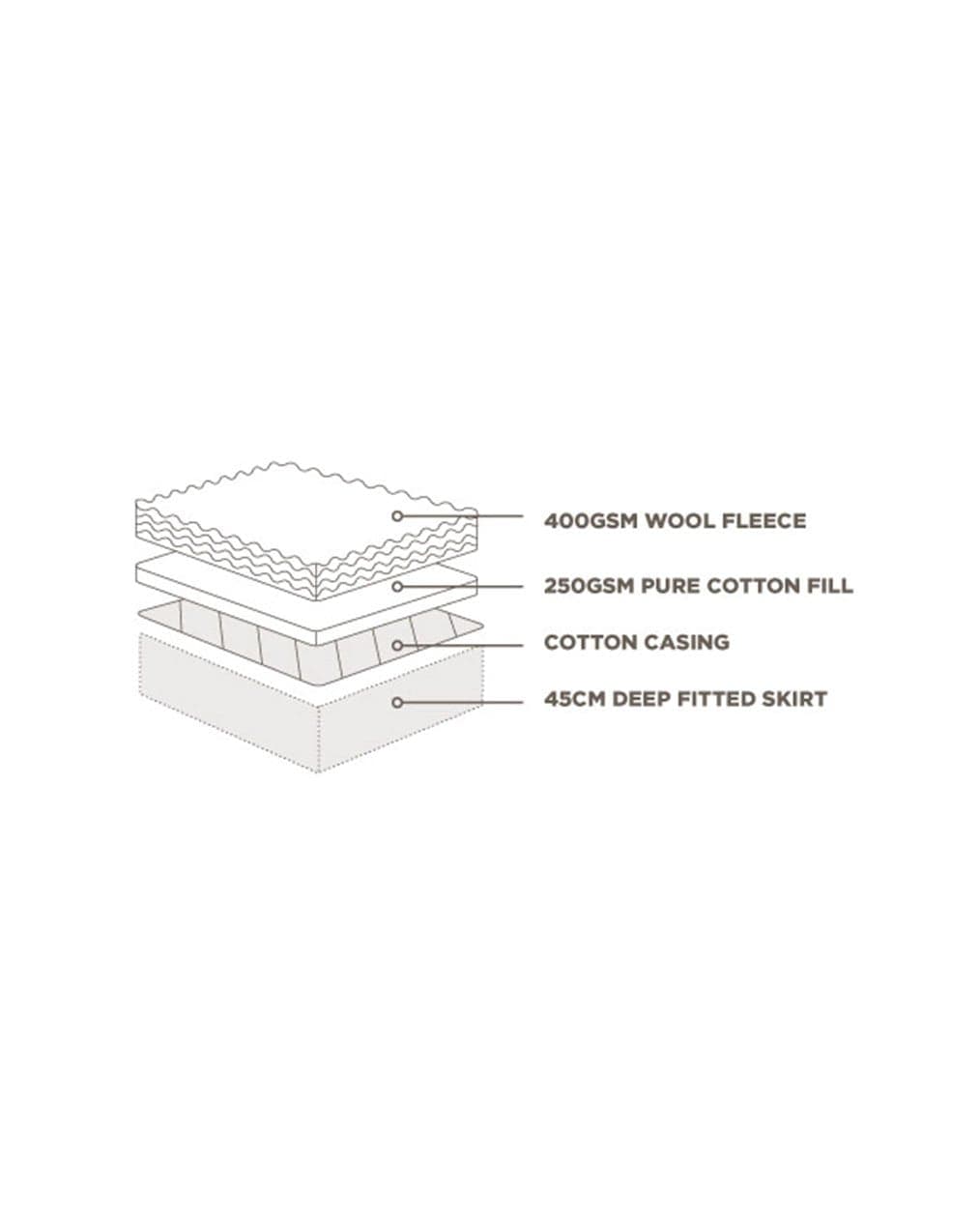 MiniJumbuk Sleep Restful Mattress Topper - Layers Diagram