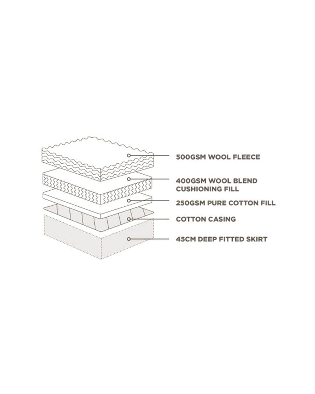 MiniJumbuk Sleep Therapy Mattress Topper - Layers Diagram